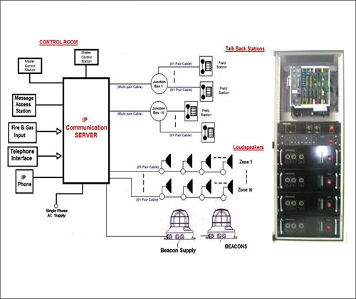 Industrial public sale address system